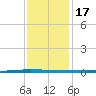 Tchefuncta River tide chart for Saturday, December 17, 2022