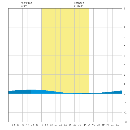 Tchefuncta River tide chart for Monday, December 19, 2022