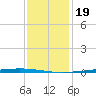 Tchefuncta River tide chart for Monday, December 19, 2022