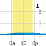 Tchefuncta River tide chart for Thursday, December 1, 2022