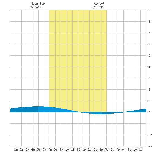 Tchefuncta River tide chart for Tuesday, December 20, 2022