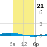 Tchefuncta River tide chart for Wednesday, December 21, 2022