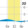 Tchefuncta River tide chart for Thursday, December 22, 2022