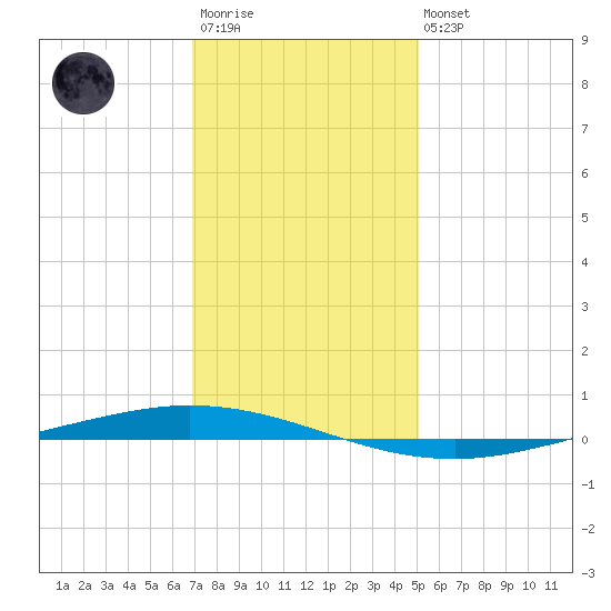 Tchefuncta River tide chart for Friday, December 23, 2022