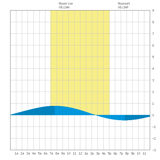 Tchefuncta River tide chart for Saturday, December 24, 2022