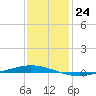 Tchefuncta River tide chart for Saturday, December 24, 2022