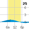Tchefuncta River tide chart for Sunday, December 25, 2022