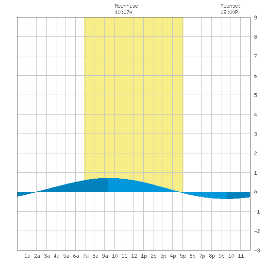 Tchefuncta River tide chart for Monday, December 26, 2022