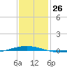 Tchefuncta River tide chart for Monday, December 26, 2022