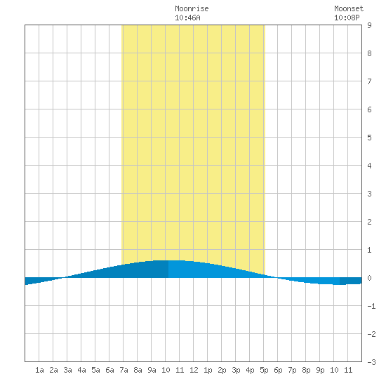 Tchefuncta River tide chart for Tuesday, December 27, 2022