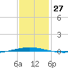 Tchefuncta River tide chart for Tuesday, December 27, 2022
