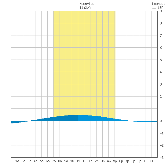 Tchefuncta River tide chart for Wednesday, December 28, 2022