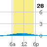 Tchefuncta River tide chart for Wednesday, December 28, 2022