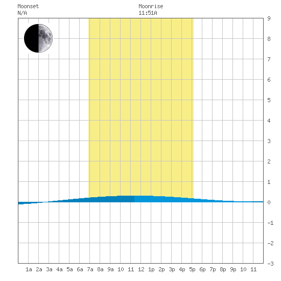 Tchefuncta River tide chart for Thursday, December 29, 2022