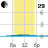 Tchefuncta River tide chart for Thursday, December 29, 2022