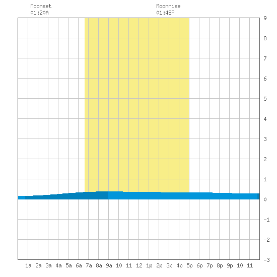 Tchefuncta River tide chart for Friday, December 2, 2022