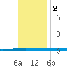 Tchefuncta River tide chart for Friday, December 2, 2022