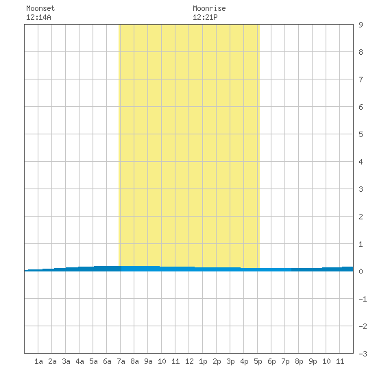 Tchefuncta River tide chart for Friday, December 30, 2022