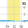 Tchefuncta River tide chart for Saturday, December 31, 2022