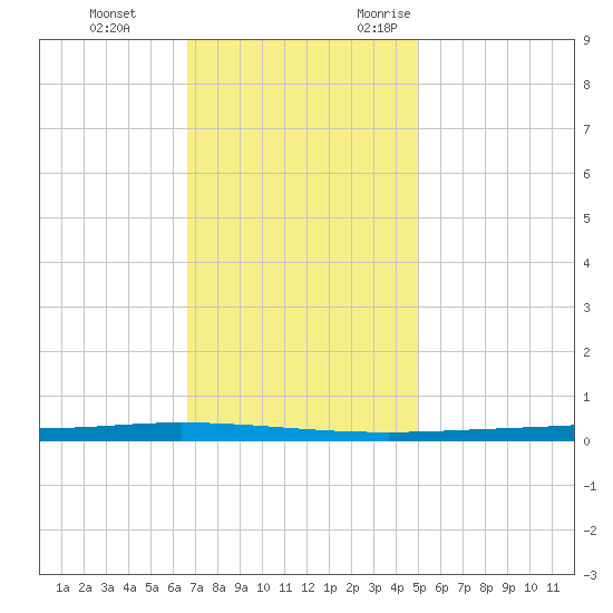 Tchefuncta River tide chart for Saturday, December 3, 2022