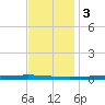 Tchefuncta River tide chart for Saturday, December 3, 2022