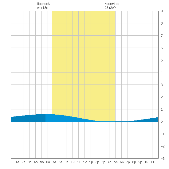 Tchefuncta River tide chart for Monday, December 5, 2022