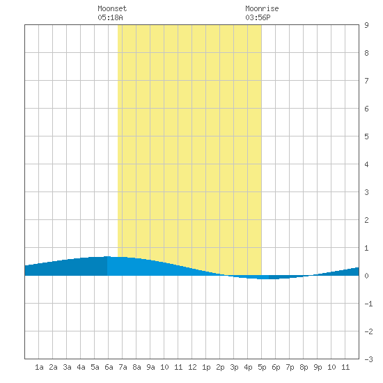 Tchefuncta River tide chart for Tuesday, December 6, 2022
