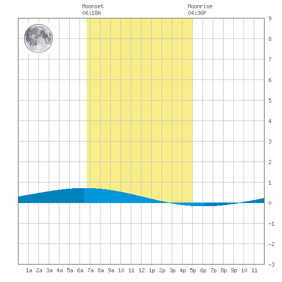 Tchefuncta River tide chart for Wednesday, December 7, 2022
