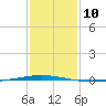 Tchefuncta River tide chart for Tuesday, January 10, 2023