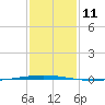 Tchefuncta River tide chart for Wednesday, January 11, 2023