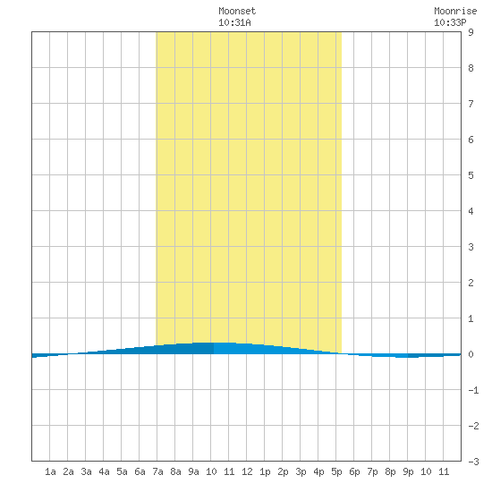 Tchefuncta River tide chart for Thursday, January 12, 2023