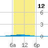 Tchefuncta River tide chart for Thursday, January 12, 2023