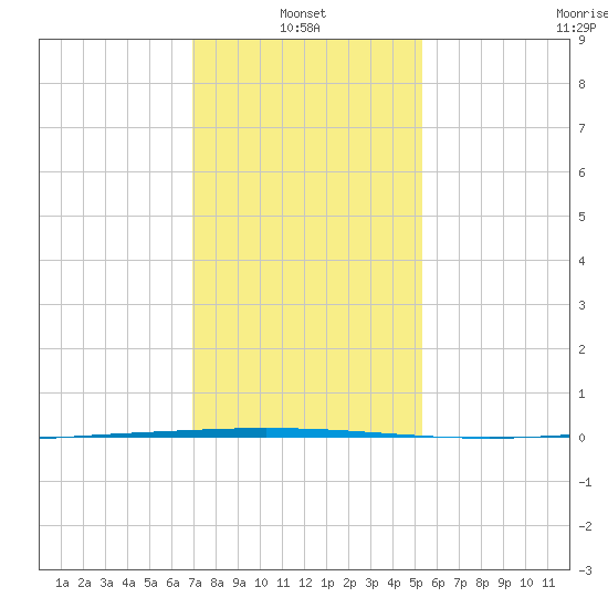 Tchefuncta River tide chart for Friday, January 13, 2023
