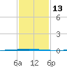 Tchefuncta River tide chart for Friday, January 13, 2023