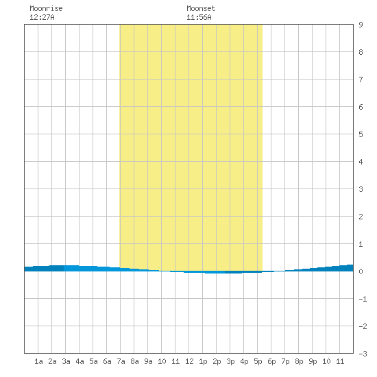 Tchefuncta River tide chart for Sunday, January 15, 2023