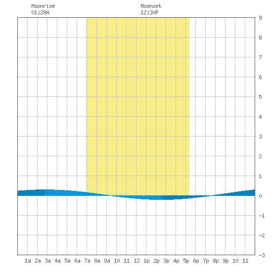 Tchefuncta River tide chart for Monday, January 16, 2023