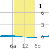 Tchefuncta River tide chart for Sunday, January 1, 2023
