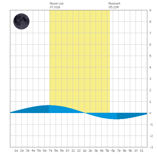 Tchefuncta River tide chart for Saturday, January 21, 2023