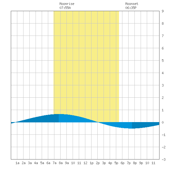 Tchefuncta River tide chart for Sunday, January 22, 2023