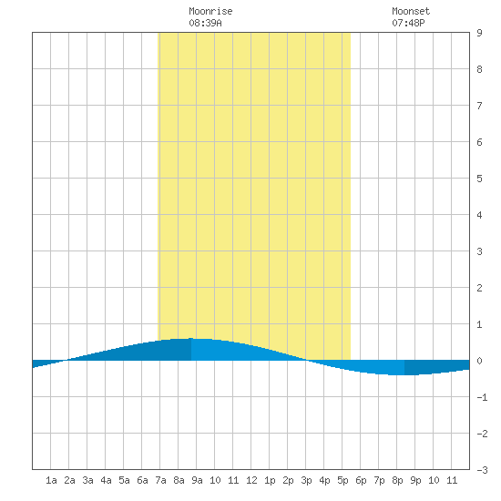 Tchefuncta River tide chart for Monday, January 23, 2023