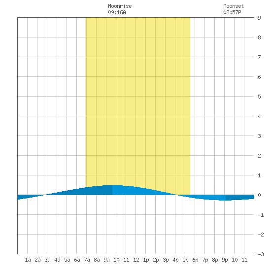 Tchefuncta River tide chart for Tuesday, January 24, 2023