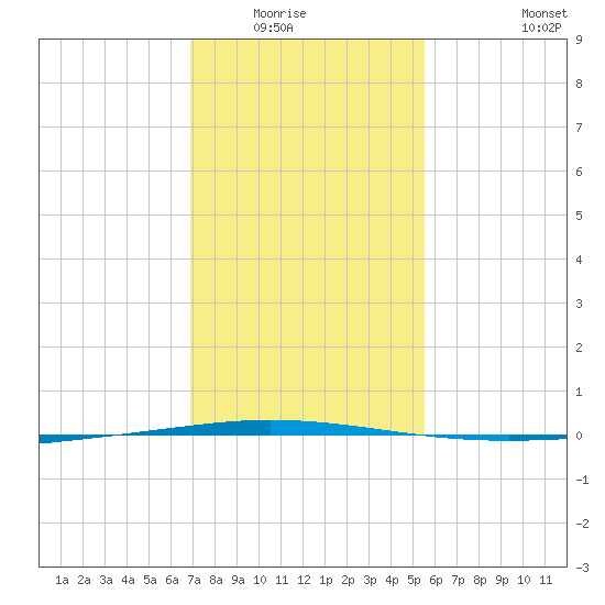 Tchefuncta River tide chart for Wednesday, January 25, 2023