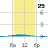 Tchefuncta River tide chart for Wednesday, January 25, 2023