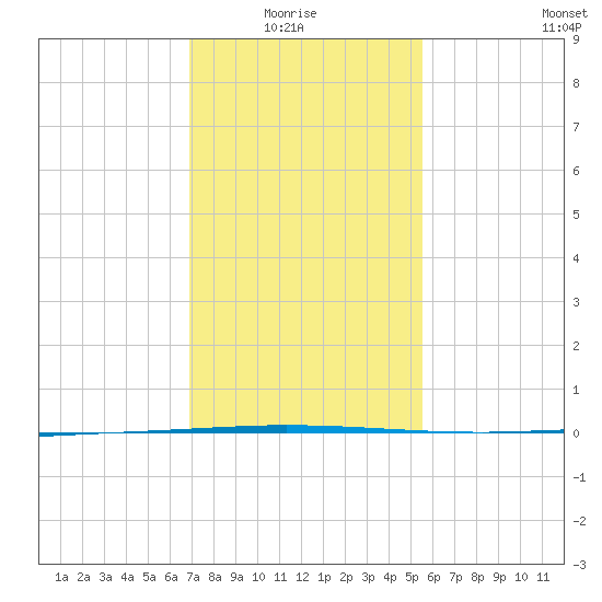 Tchefuncta River tide chart for Thursday, January 26, 2023