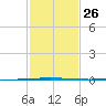 Tchefuncta River tide chart for Thursday, January 26, 2023