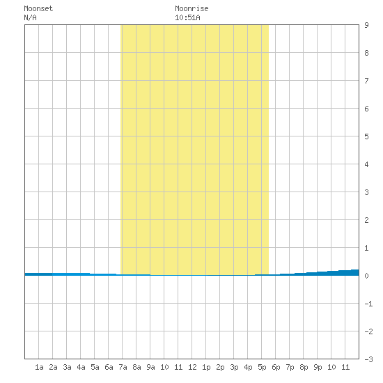 Tchefuncta River tide chart for Friday, January 27, 2023
