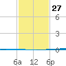 Tchefuncta River tide chart for Friday, January 27, 2023
