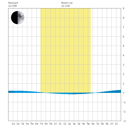 Tchefuncta River tide chart for Saturday, January 28, 2023