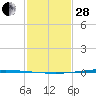 Tchefuncta River tide chart for Saturday, January 28, 2023