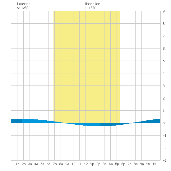 Tchefuncta River tide chart for Sunday, January 29, 2023